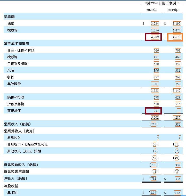 美股分析 嘉年華CCL值得投資嗎?CCL 2020最新財報-綜合損益表