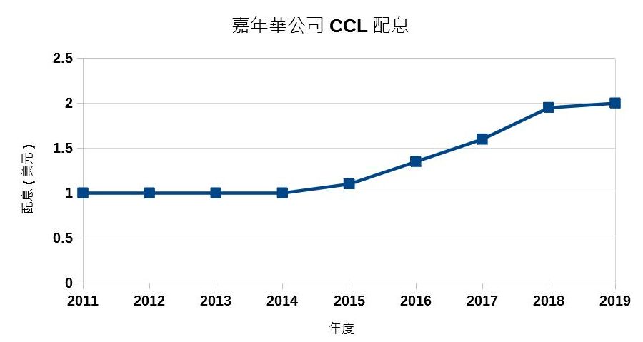 美股分析 嘉年華CCL值得投資嗎?CCL配息歷史情況